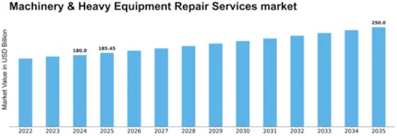 Machinery & Heavy Equipment Repair Services market Size