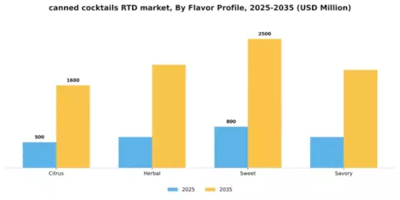 Canned Cocktails RTD Market Segment Image 1