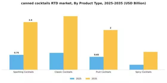 Canned Cocktails RTD Market Segment Image 3