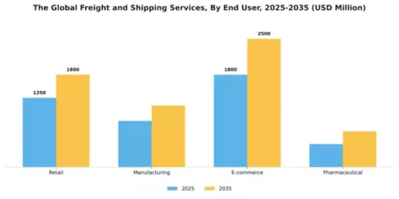 The Global Freight and Shipping Services Market Segment Image 1