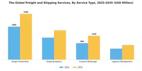 The Global Freight and Shipping Services Market Segment Image 3