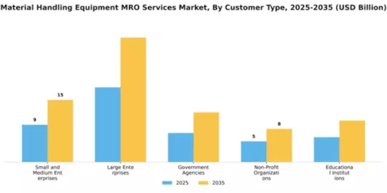Material Handling Equipment MRO Services Market Segment Image 1