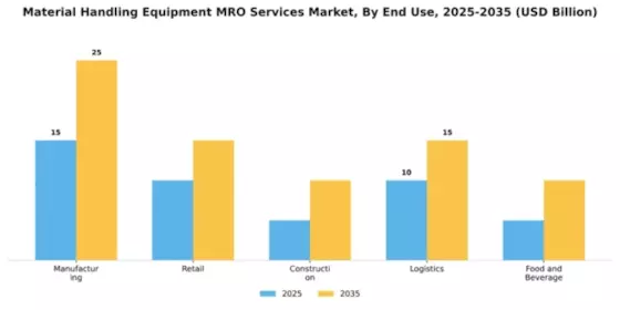 Material Handling Equipment MRO Services Market Segment Image 2