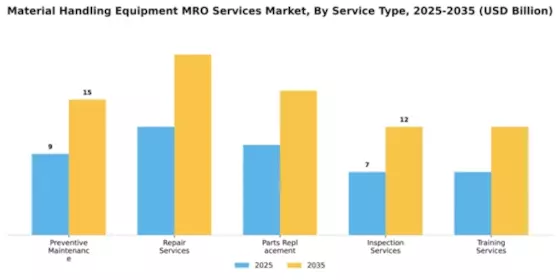 Material Handling Equipment MRO Services Market Segment Image 4