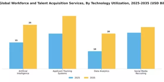 The Global Workforce and Talent Acquisition Services Market Segment Image 4