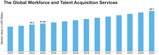 The Global Workforce and Talent Acquisition Services Market Size