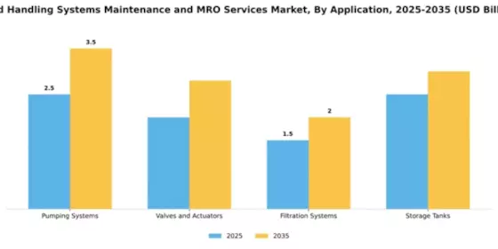 Fluid Handling Systems Maintenance and MRO Services Market Segment Image 0
