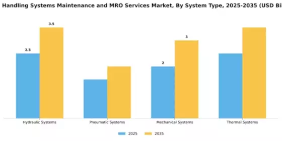 Fluid Handling Systems Maintenance and MRO Services Market Segment Image 3