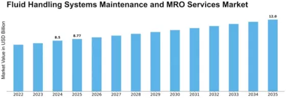 Fluid Handling Systems Maintenance and MRO Services Market Size