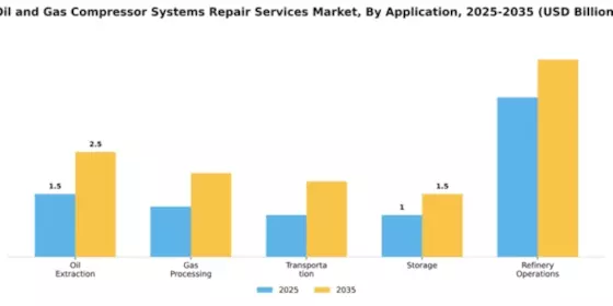 Oil and Gas Compressor Systems Repair Services Market Segment Image 0