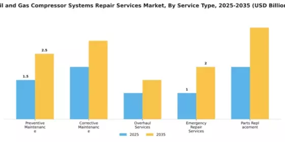 Oil and Gas Compressor Systems Repair Services Market Segment Image 3