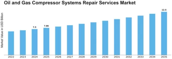Oil and Gas Compressor Systems Repair Services Market Size