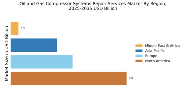 Oil and Gas Compressor Systems Repair Services Market Regional Image