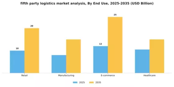 Fifth Party Logistics Market Segment Image 2
