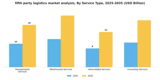 Fifth Party Logistics Market Segment Image 3