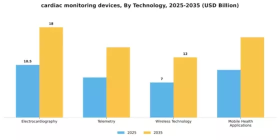 Cardiac Monitoring Devices Market Segment Image 4