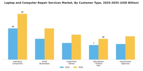 Laptop and Computer Repair Services Market Segment Image 0