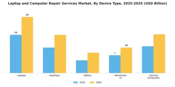Laptop and Computer Repair Services Market Segment Image 1