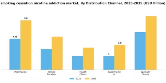 smoking cessation nicotine addiction market Segment Image 1