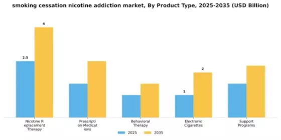 smoking cessation nicotine addiction market Segment Image 2