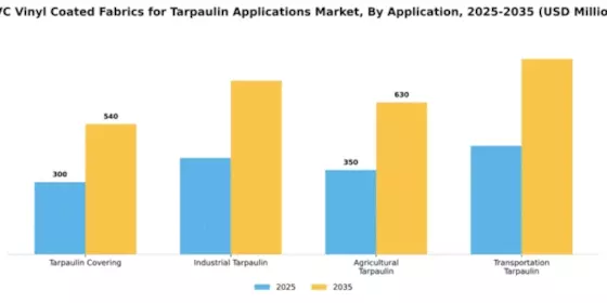 PVC Vinyl Coated Fabrics for Tarpaulin Applications Market Segment Image 0