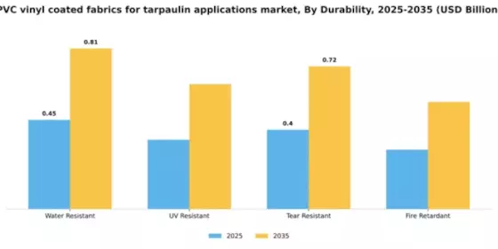 PVC Vinyl Coated Fabrics for Tarpaulin Applications Market Segment Image 1