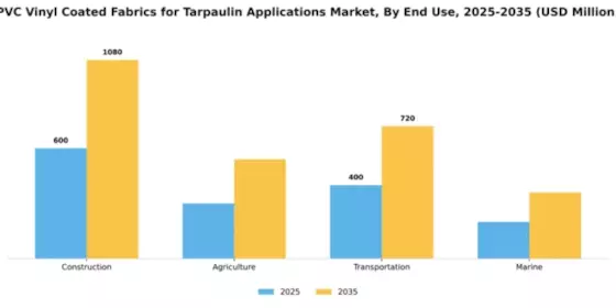 PVC Vinyl Coated Fabrics for Tarpaulin Applications Market Segment Image 1