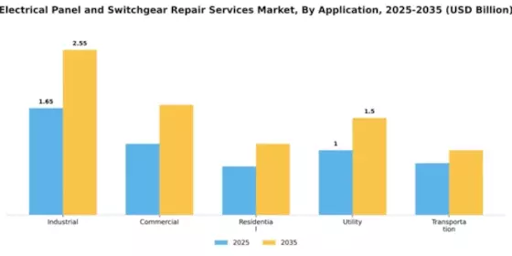 Electrical Panel and Switchgear Repair Services Market Segment Image 0