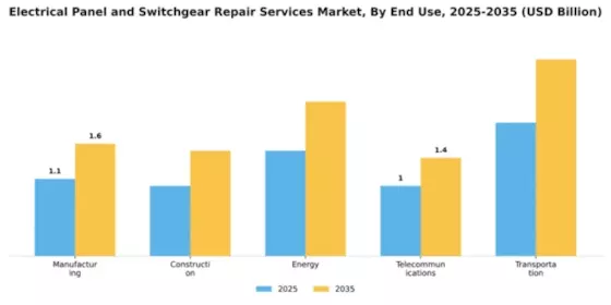 Electrical Panel and Switchgear Repair Services Market Segment Image 2