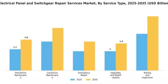 Electrical Panel and Switchgear Repair Services Market Segment Image 3