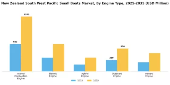 New Zealand South West Pacific Small Boats Market Segment Image 1