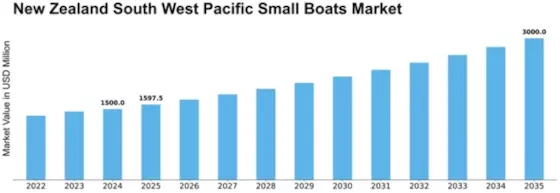 New Zealand South West Pacific Small Boats Market Size