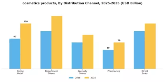 cosmetics products Market Segment Image 0