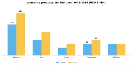 cosmetics products Market Segment Image 1