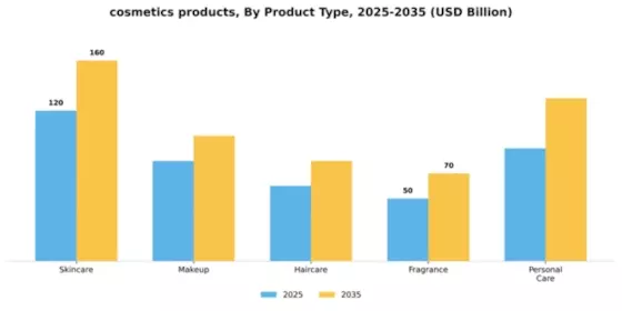cosmetics products Market Segment Image 4