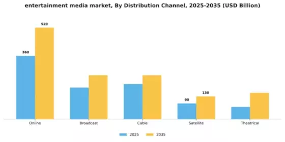entertainment media Market Segment Image 2