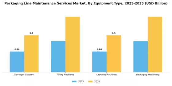 Packaging Line Maintenance Services Market Segment Image 2