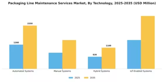 Packaging Line Maintenance Services Market Segment Image 4