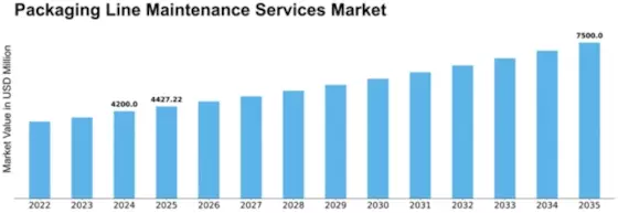 Packaging Line Maintenance Services Market Size
