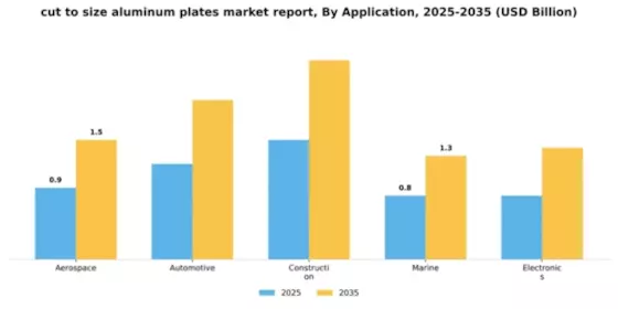 cut to size aluminum plates market report Market Segment Image 0