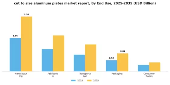 cut to size aluminum plates market report Market Segment Image 1