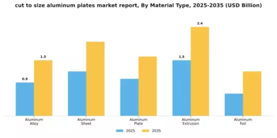 cut to size aluminum plates market report Market Segment Image 2
