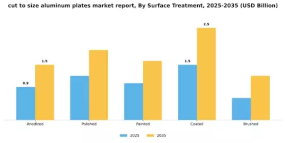 cut to size aluminum plates market report Market Segment Image 3
