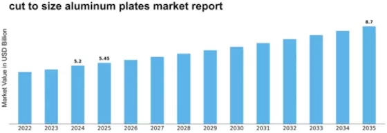 cut to size aluminum plates market report Market Size