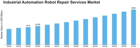 Industrial Automation Robot Repair Services Market Size