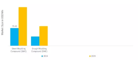 India SMC and DMC Moulding Compounds Market  Segment Image 5