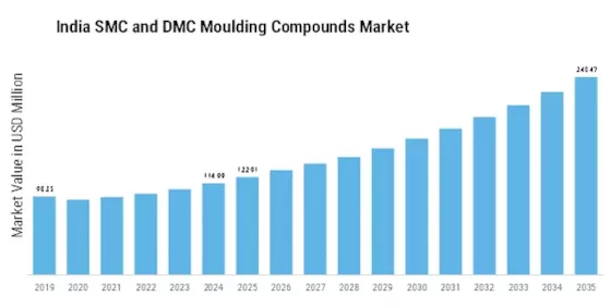 India SMC and DMC Moulding Compounds Market  Size