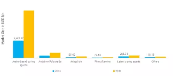 Epoxy Resin Curing Agents Market  Segment Image 1