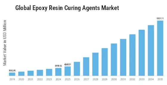 Epoxy Resin Curing Agents Market  Size