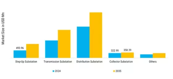 Europe and South America Transformer Station Market Segment Image 4